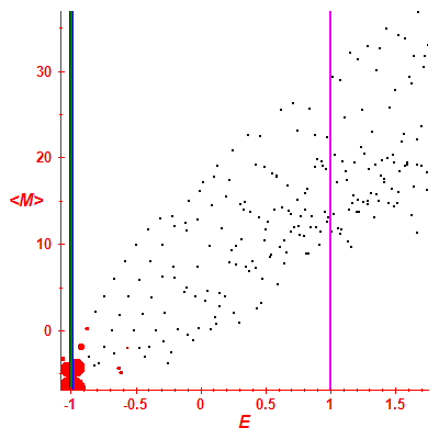 Peres lattice <M>